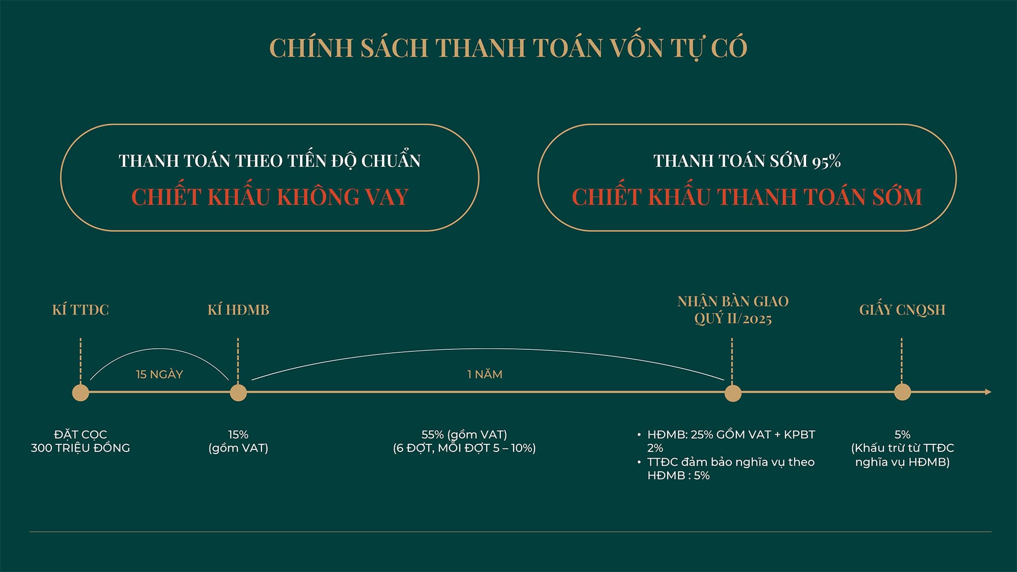 Lịch thanh toán theo Phương án Tốn Tự Có tại dự án căn hộ Hanoi Signature.