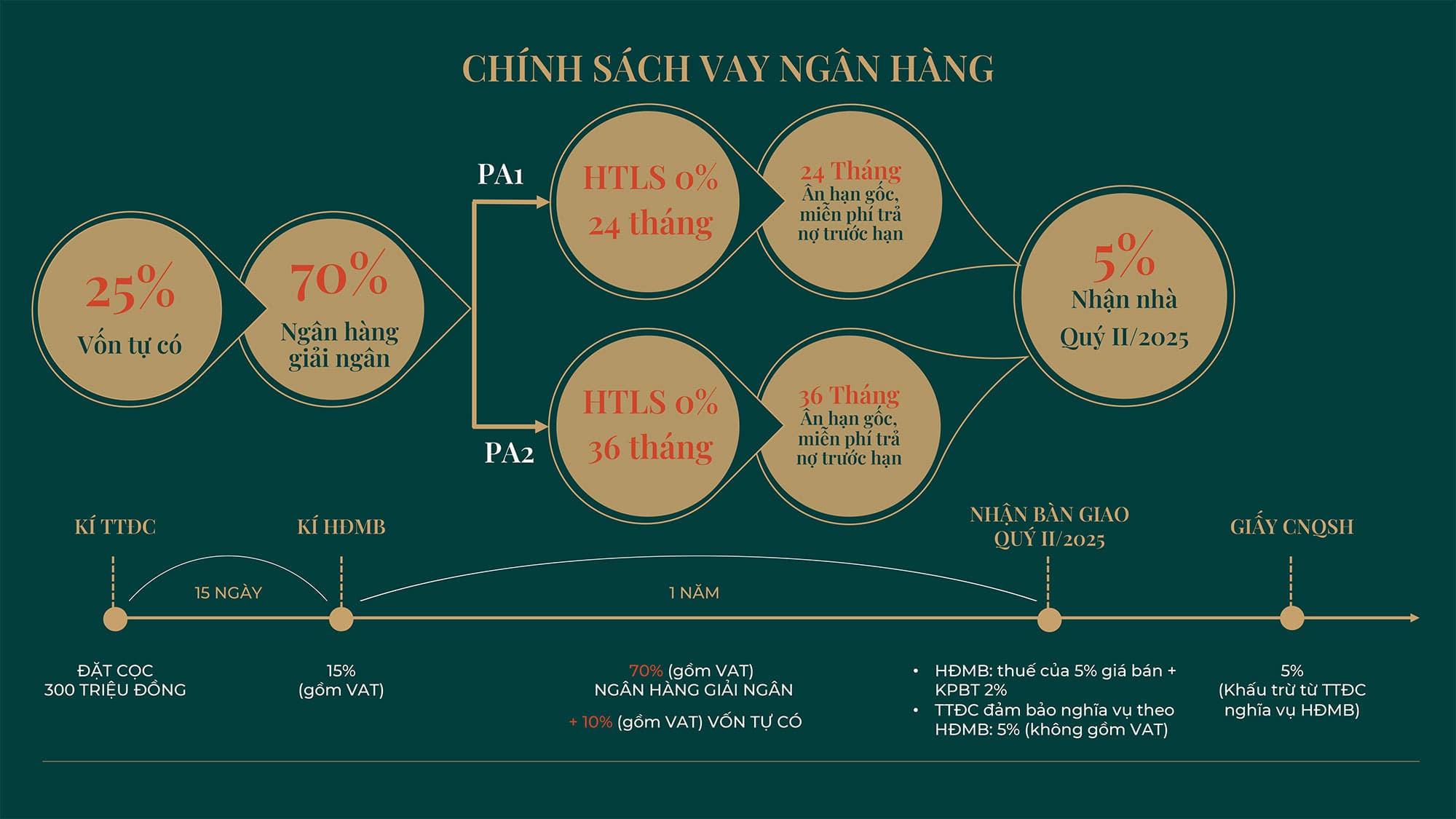 Lịch thanh toán theo Phương án Vay Ngân Hàng tại dự án căn hộ Hanoi Signature.