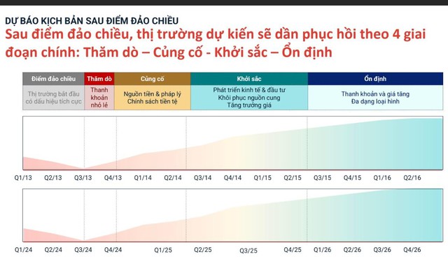 &quot;Hãy tham lam khi người khác sợ hãi&quot;: BĐS vào thời điểm &quot;shopping time&quot;, tận dụng giá rẻ nhà đầu tư mua được hàng tốt và có thể chốt lời sau 1 năm nữa - Ảnh 1.